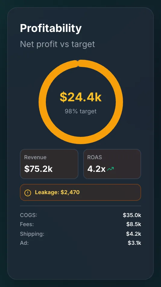 A profit dial showing net profit against target