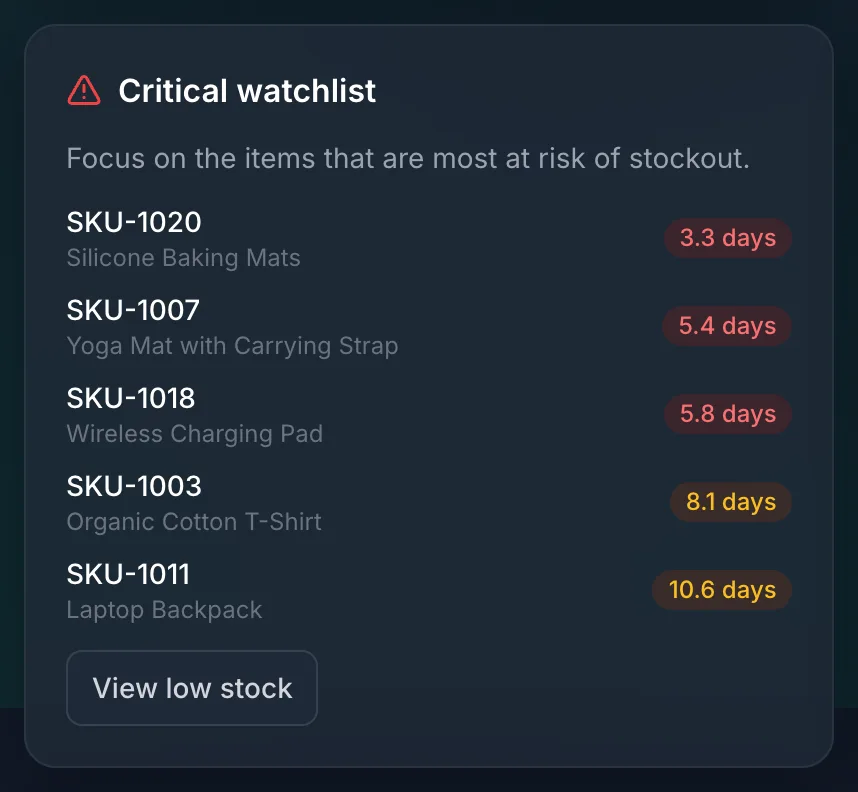 A stock watchlist flagging items about to run out